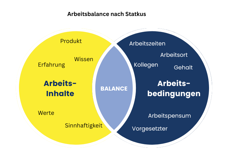 Arbeitsbalance Statkus